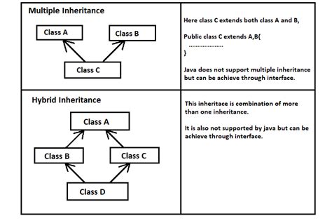 Java Types Of Inheritance Simple2Code