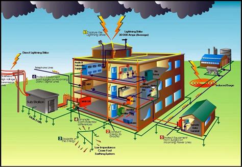Lightning Protection Systems Training Course - The Electricity Forum
