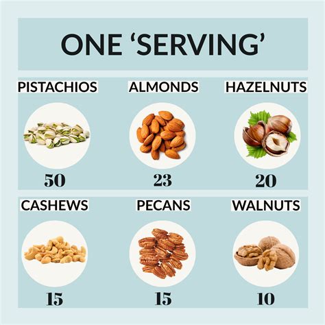 But the calories in nuts can rack up, and if you're keeping an eye on such things, it's helpful to know just how many nuts fit into 100 calories. One Serving of Nuts - You Dimsum You Lose Some