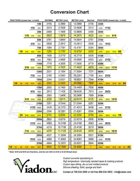 Metric conversion > metric conversion table > length tables. Conversion Charts