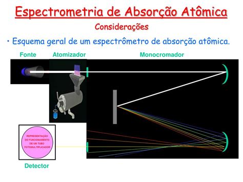 Espectroscopia De Absorção Atômica