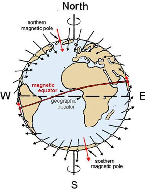 Magnetic Field Of The Earth The Arrows Indicate The Local Magnetic