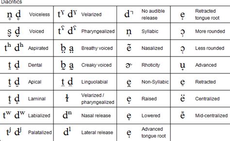 Töt chèl che la gh'à. International Phonetic Alphabet (IPA)
