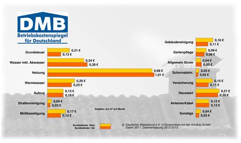 Zumeist sind die einzelnen nebenkostenpunkte dem mietvertrag zu entnehmen. Betriebskostenspiegel