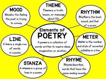 Elements of Poetry Unit Grades 3-5 CCSS Aligned | Teaching literature