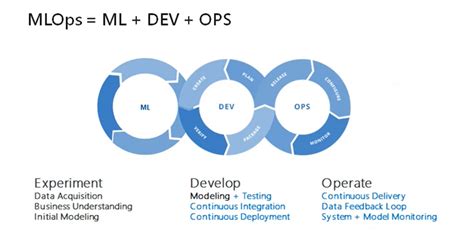 The Mlops A Complete Guide And Tutorial