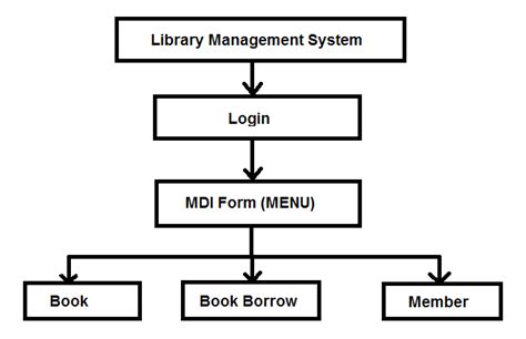 Architecture Of Library Management System
