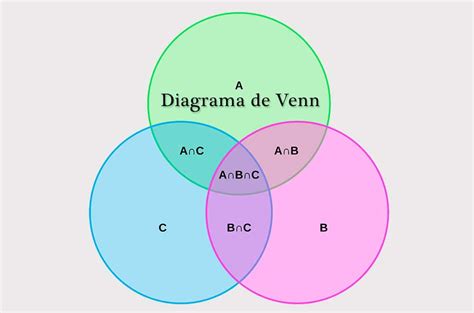 Diagrama De Venn Que Son Como Crearlos Y Herramientas Images