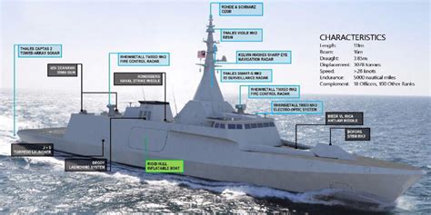The gowind family includes vessels with lengths from 85 to 111 metres (278 ft 10 in to 364 ft 2 in) and displacement from 1,000 tons to 3,100 tons. MCPB6GW - Defence Review