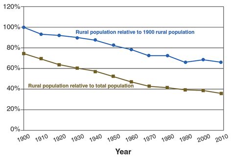 Can The Trend Of Rural Population Decline Be Reversed Card