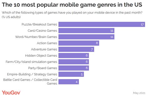 Data Shows Most Popular Mobile Game Genres In Uk And Usa