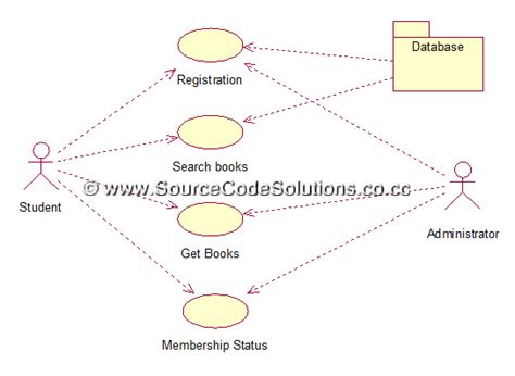 Use Case Diagram For Book Bank Management System Cs1403 Case Tools