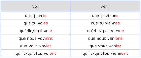 Students will want to take quite a bit of time studying this very useful verb because it has a variety of uses and meanings. La conjugaison du présent du subjonctif : auxiliaires et ...