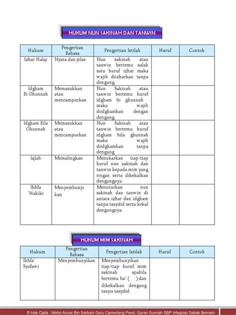 Hukum idzhar halqi ini berlaku bila terdapat nun sukun ( نْ ) ataupun juga. Contoh Huruf Izhar Dan Contohnya