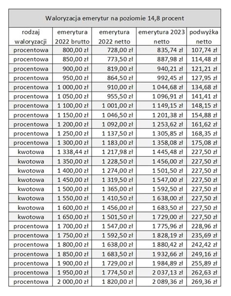 Waloryzacja Emerytur Tabela Netto Zus Image To U