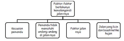 Cikgu Sabar Mohd: Karangan Tingkatan 3: Faktor-Faktor ...