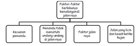 Seseorang individu yang memandu melebihi had laju berisiko gagal mengawal kenderaan apabila berhadapan situasi tidak terjangka misalnya ketika mengelak kenderaan yang rosak. Cikgu Sabar Mohd: Karangan Tingkatan 3: Faktor-Faktor ...