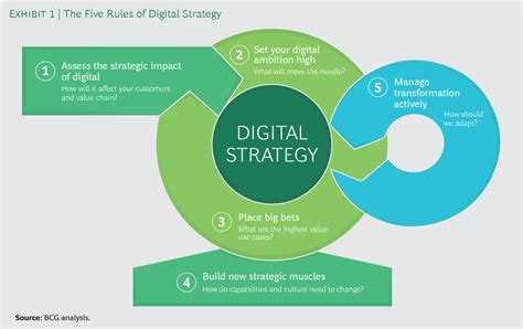 The Five Rules Of Digital Strategy