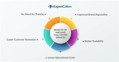 Top 5 Prime Benefits Of Inbound Call Center Services Expertcallers
