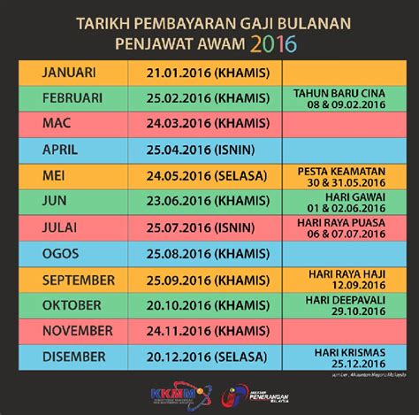 Pegawai awam turut menerima faedah pemindahan gaji bersamaan satu (1) kenaikan gaji tahunan (kgt) kecuali yang terlibat dalam pemindahan ke gaji sekian, semoga perkongsian pada kali ini iaitu jadual terkini gaji minimum maksimum penjawat awam perkhidmatan pendidikan memberikan. Jadual Gaji 2018 Kakitangan Awam - MySemakan