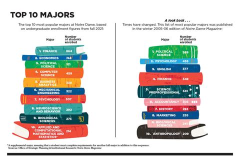 Top 10 Majors Stories Notre Dame Magazine University Of Notre Dame