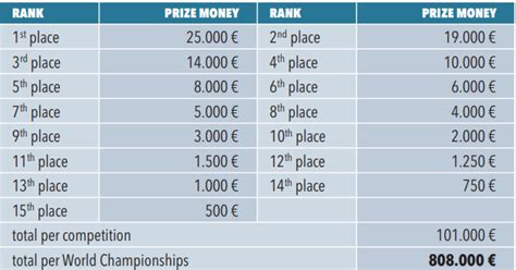 Dates status purse par yards place; Prize money biathlon season 2018-2019: 15000 € is getting race winner