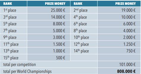 Dates status purse par yards place; Prize money biathlon season 2018-2019: 15000 € is getting race winner