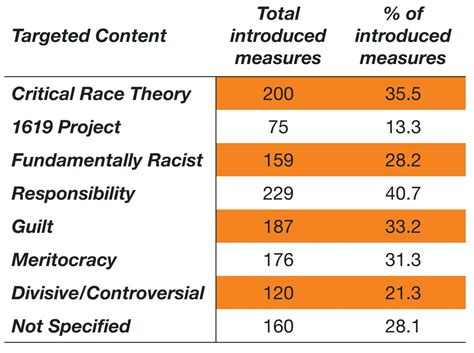 Report Lawmakers Introduced 563 Measures Against Critical Race Theory In 2021 And 2022
