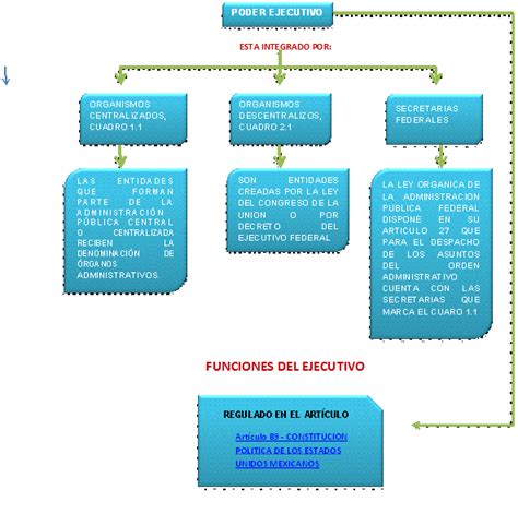 Un origen de poderes separado (cada uno con su propia fuente de autoridad o legitimidad): derecho administrativo: DIVISION DE PODERES