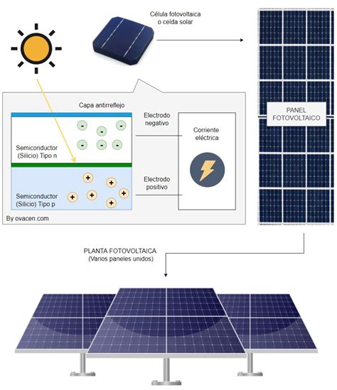 Energía Solar Fotovoltaica Qué Es Y Cómo Funciona Ovacen