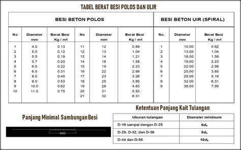 Tabel Berat Besi Polos P Dan Ulir U Ragam Teknik