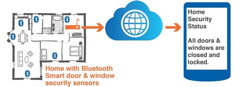 The generic attribute profile (gatt) establishes how data will be organized and exchanged over a bluetooth® low energy (ble) connection. Technology - Bluetooth to Cloud - Yoswit.com