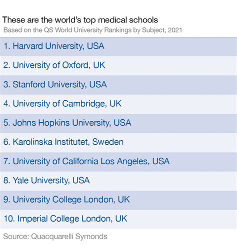 These Are The Worlds Top Medical Schools In 2021 World Economic Forum