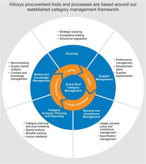 Category Management Framework Sourcing Procurement Solutions Gambaran