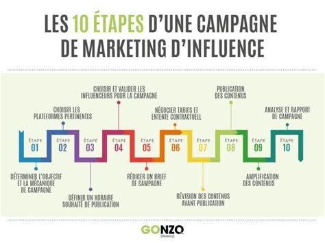 Les 10 étapes Dune Campagne De Marketing Dinfluence Infographie