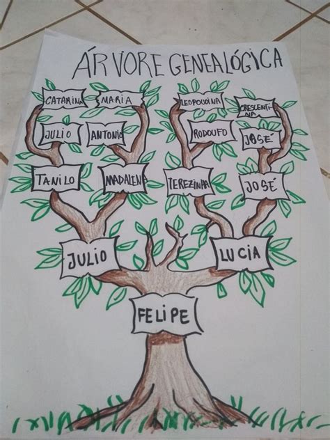 árvore genealógica exemplo Desenho de árvore genealógica Modelo de