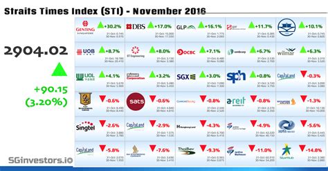 Available for iphones and ipads. Performance of Straits Times Index (STI) Constituents in ...