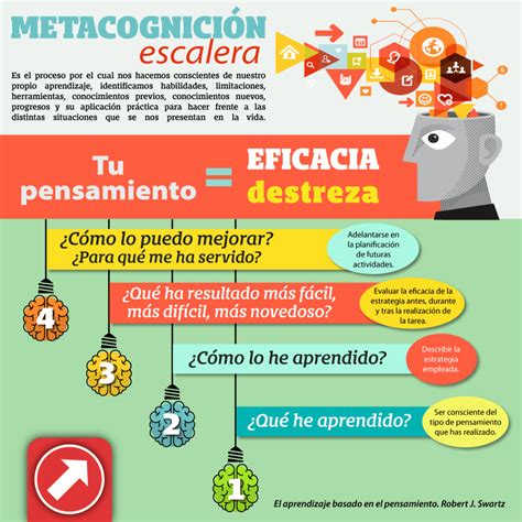 Metacognición Tomando Conciencia De Nuestro Aprendizaje Infografía