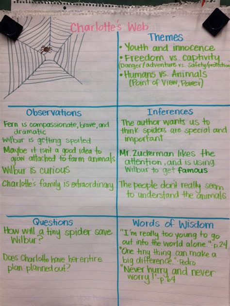 The best anchor charts dianna radcliff reading anchor charts. Ms. Little: Charlotte's Web Anchor Chart