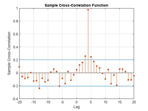 Sample Cross Correlation Matlab Crosscorr Mathworks France
