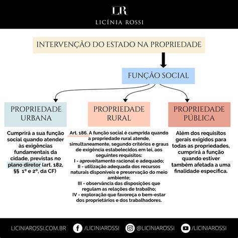 Qual é O Conceito Inerente à Função Social Da Propriedade