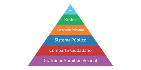 La Pirámide Económica Infogram