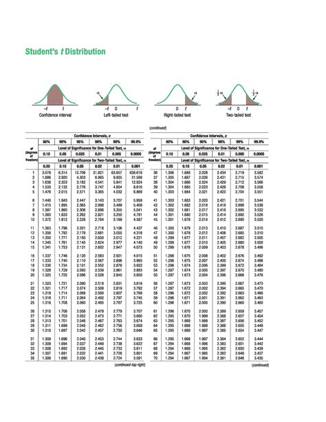 T Chart Tabel T Statistika I Studocu