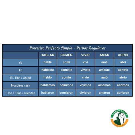 Spanish Present Indicative Simple Past Tense Presente Indicativo