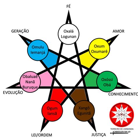 Guia Das 7 Linhas Da Umbanda MODISEDU