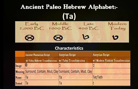 Ahayah Yashiya Learn Ancient Phoenician Paleo Hebrew Hebrew Alphabet