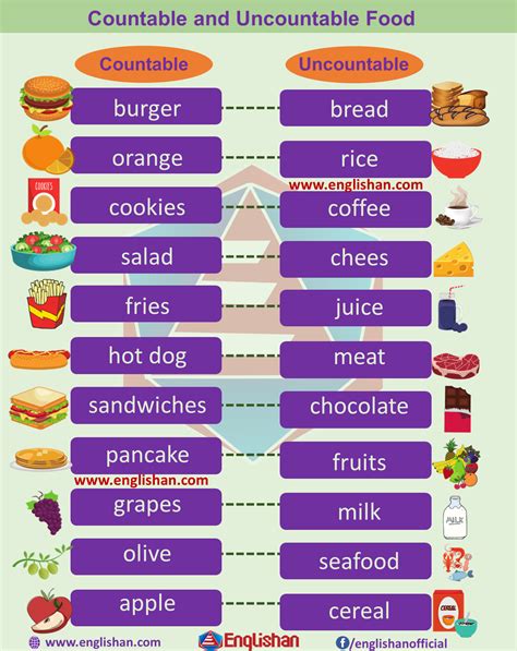 Countable And Uncountable Noun List In English English Grammar Here Riset