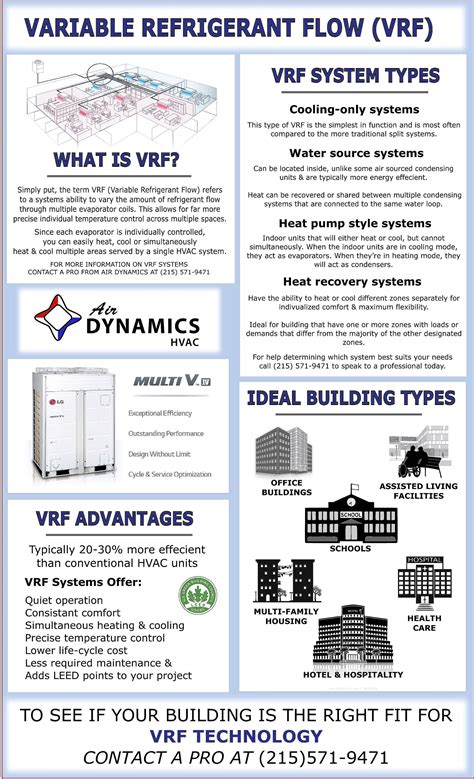 What Is A Vrf Variable Refrigerant Flow System Air Dynamics Hvac
