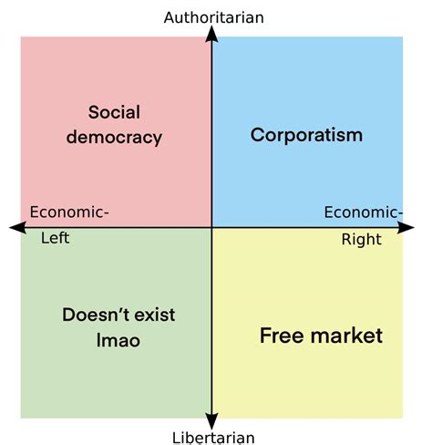 The Political Compass But Everything Is Capitalism R