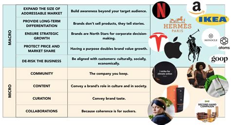 How Brands Create Value By Ana Andjelic